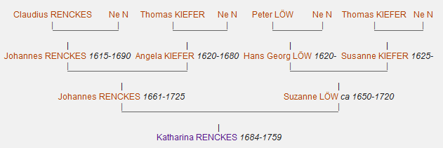Ancestry of Katharina Renckes from Wadgassen